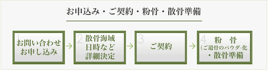 お申込み～ご契約～粉骨・散骨準備