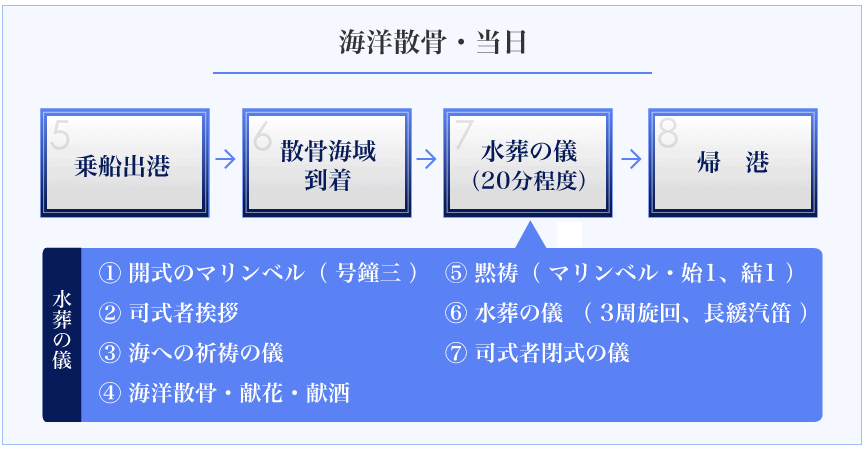海洋散骨　当日